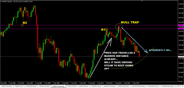 bull-trap-trading-examples